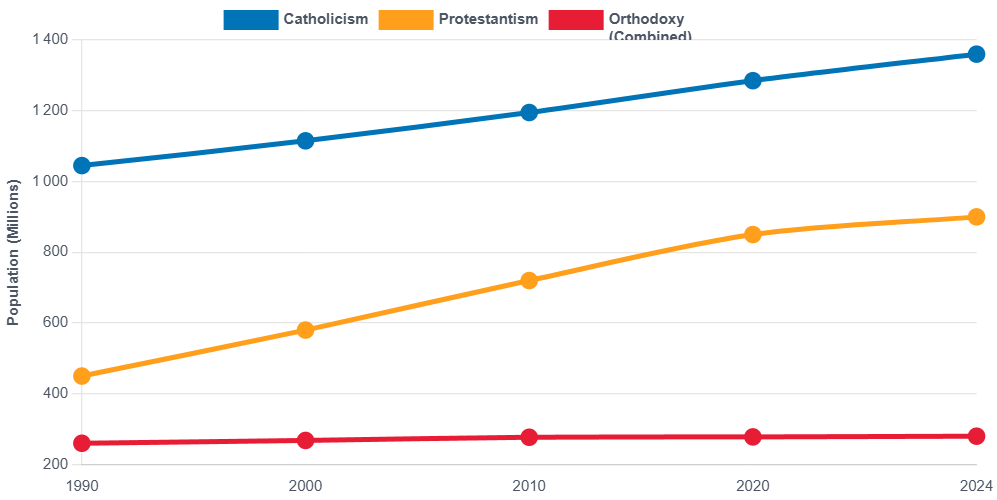 Christian growth trends