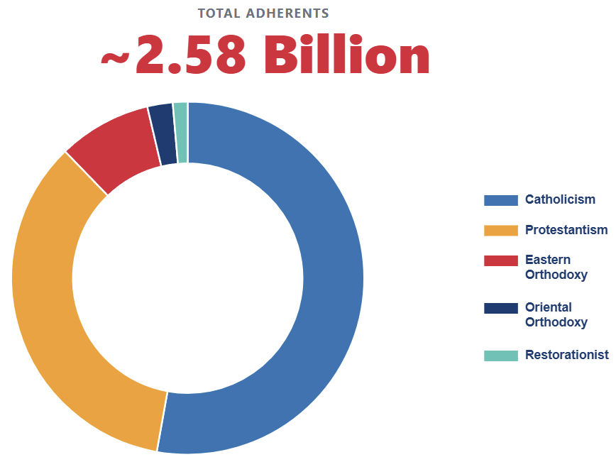 Distribution of the global Christian population