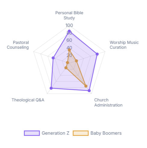 The Algorithmic Reformation: Impact of Artificial Intelligence on Christianity (2023-2026) 3 Demographic Shifts in AI Acceptance
