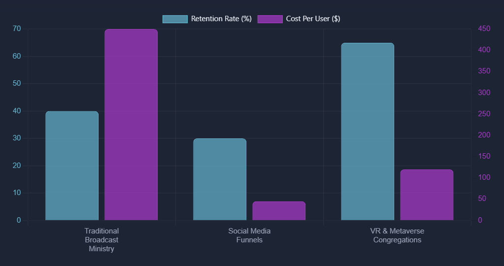 Digital Evangelism ROI
