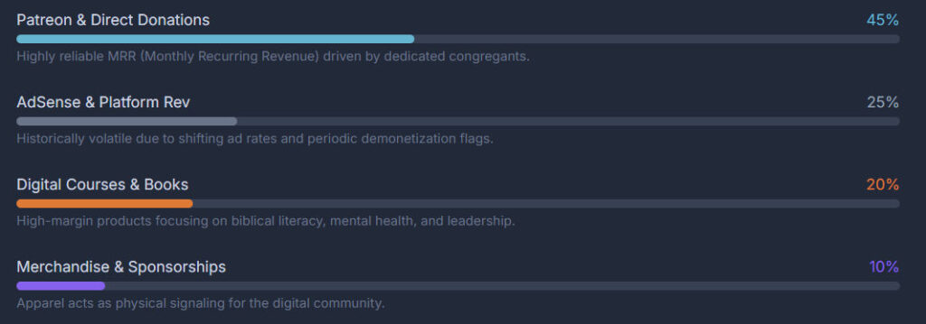 Christianity and YouTube: A Comprehensive Socio-Economic and Algorithmic Analysis 6 Economic Drivers
