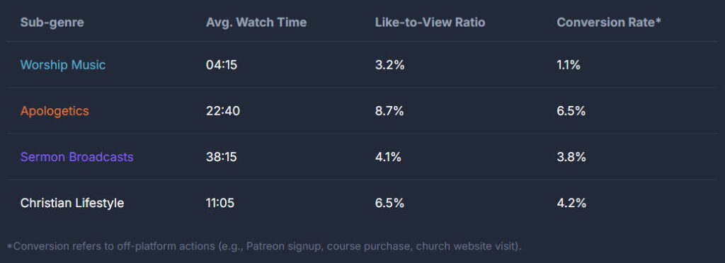 Christianity and YouTube: A Comprehensive Socio-Economic and Algorithmic Analysis 3 Engagement Metrics Comparison