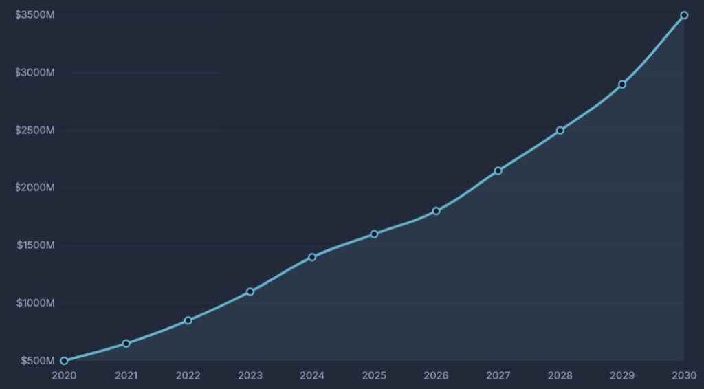 Christianity and YouTube: A Comprehensive Socio-Economic and Algorithmic Analysis 8 Estimated Market Value Forecast (Millions USD)