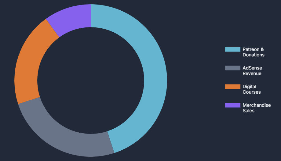 Christianity and YouTube: A Comprehensive Socio-Economic and Algorithmic Analysis 5 Revenue Composition (Top 50 Channels Avg)