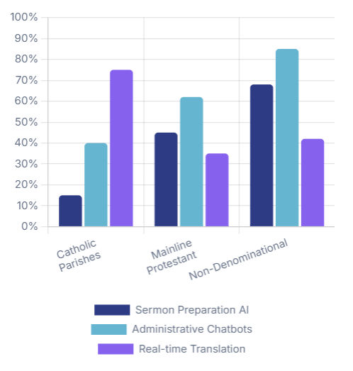 The Algorithmic Reformation: Impact of Artificial Intelligence on Christianity (2023-2026) 1 AI usage in Christianism
