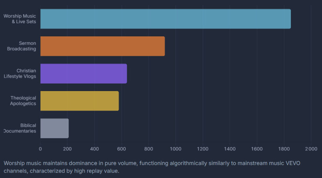Christianity and YouTube: A Comprehensive Socio-Economic and Algorithmic Analysis 2 Viewership Share by Category (2026)