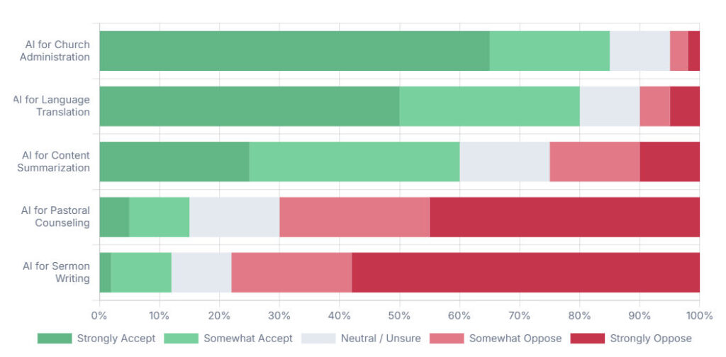 The Algorithmic Reformation: Impact of Artificial Intelligence on Christianity (2023-2026) 4 Public sentiment about AI in Christianity