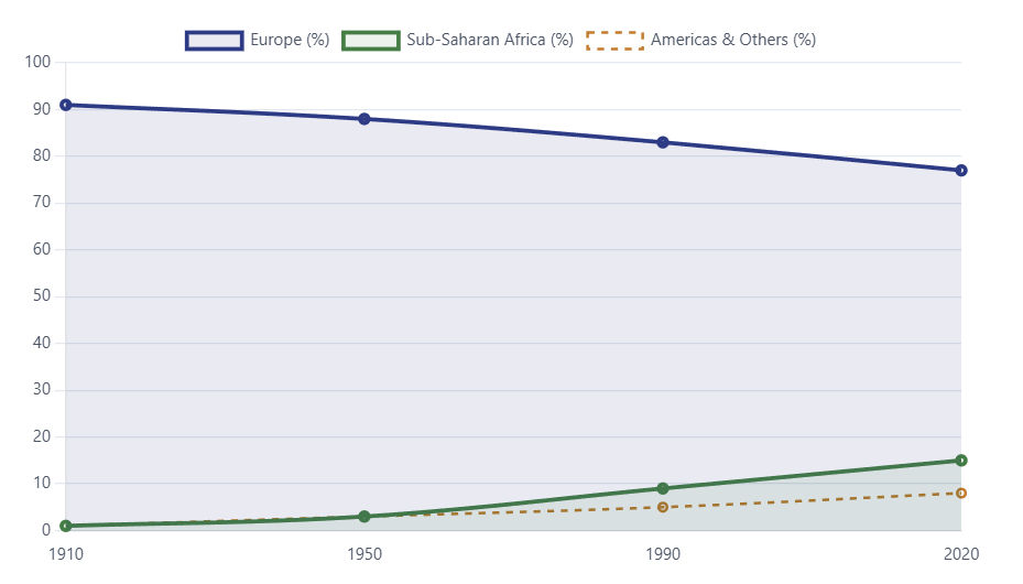 Orthodox churches: regional distribution over time