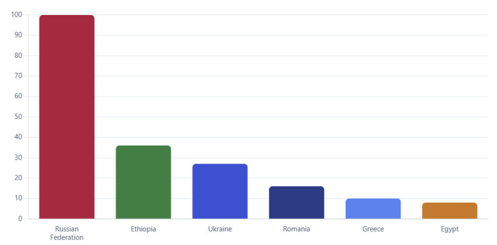 Orthodox churches: top 6 countries